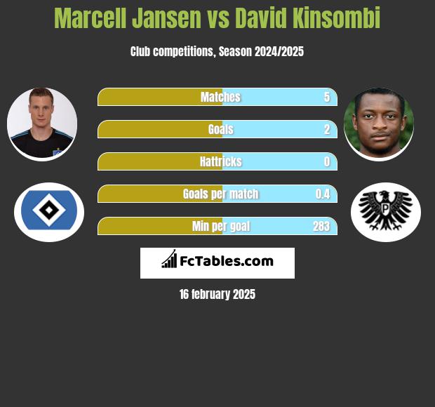 Marcell Jansen vs David Kinsombi h2h player stats