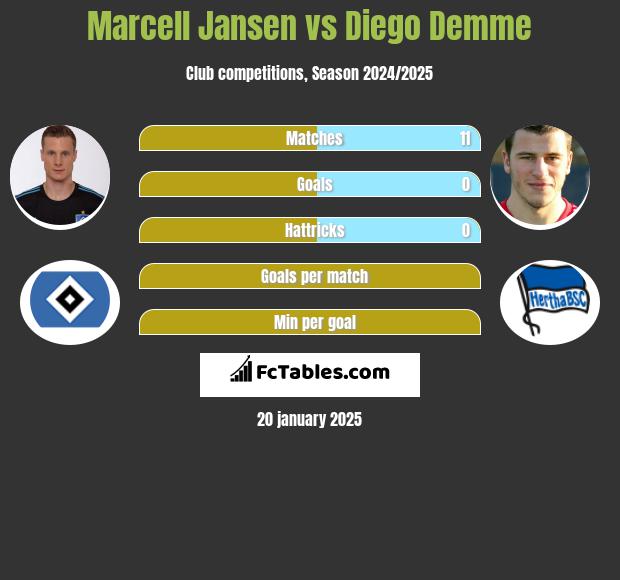 Marcell Jansen vs Diego Demme h2h player stats