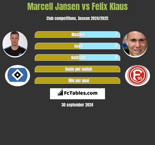 Marcell Jansen vs Felix Klaus h2h player stats