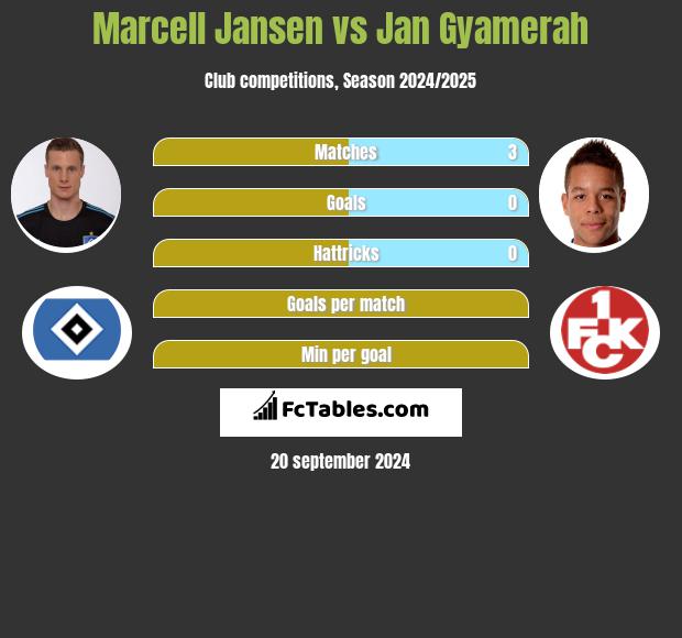 Marcell Jansen vs Jan Gyamerah h2h player stats