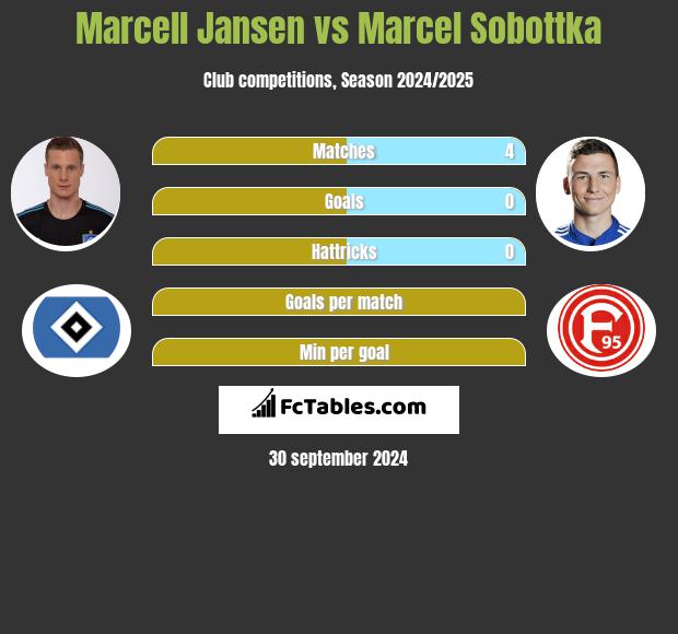 Marcell Jansen vs Marcel Sobottka h2h player stats