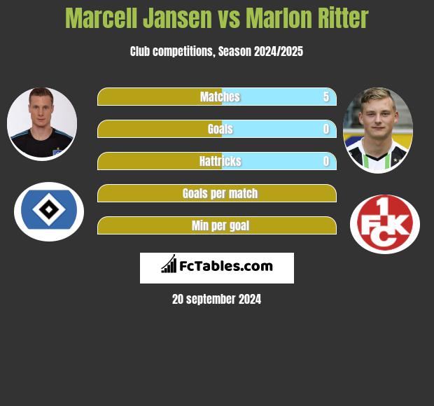 Marcell Jansen vs Marlon Ritter h2h player stats