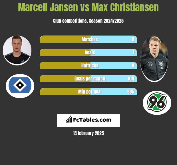 Marcell Jansen vs Max Christiansen h2h player stats