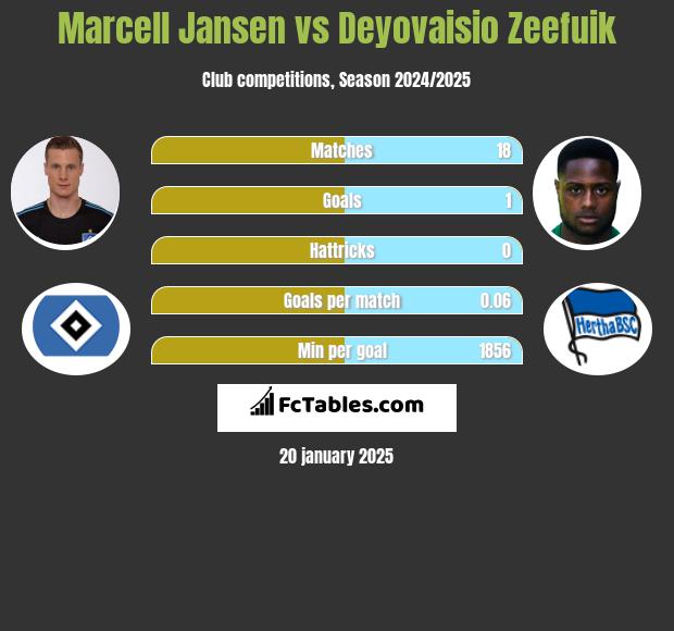 Marcell Jansen vs Deyovaisio Zeefuik h2h player stats