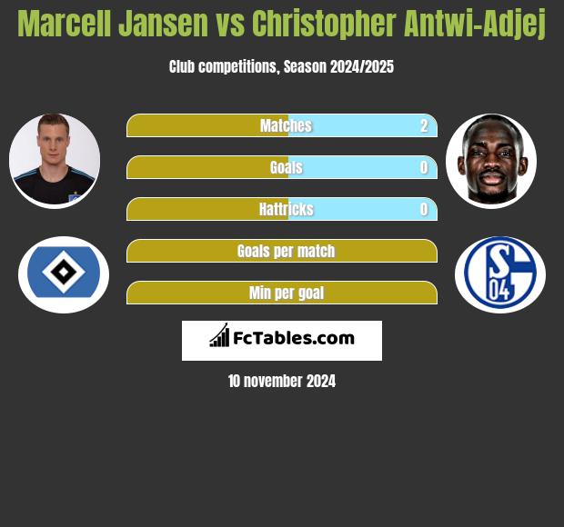 Marcell Jansen vs Christopher Antwi-Adjej h2h player stats