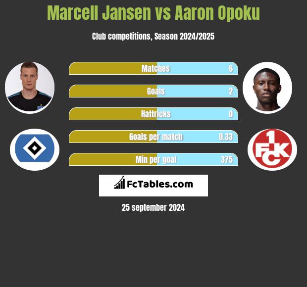 Marcell Jansen vs Aaron Opoku h2h player stats