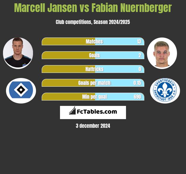 Marcell Jansen vs Fabian Nuernberger h2h player stats