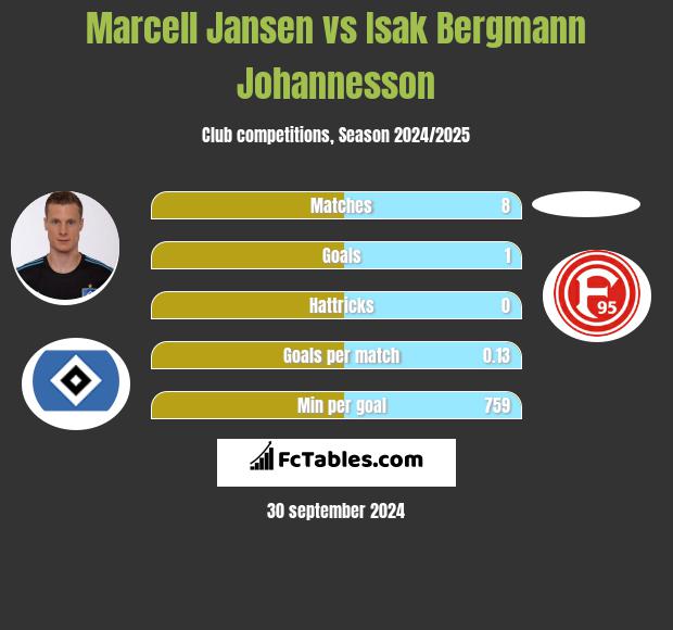 Marcell Jansen vs Isak Bergmann Johannesson h2h player stats