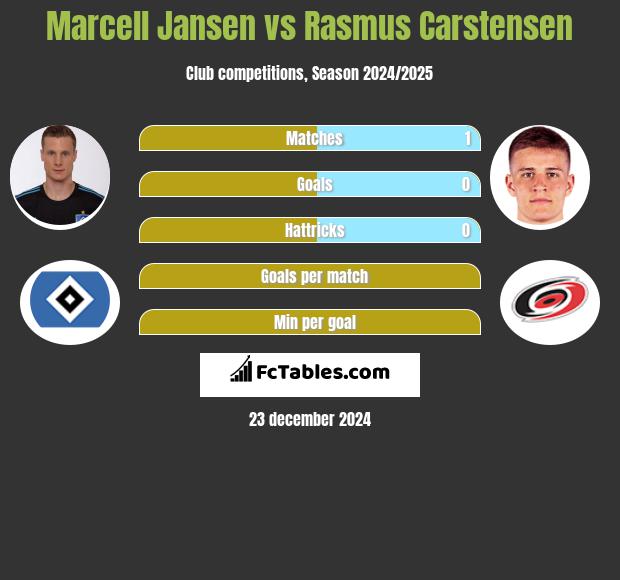 Marcell Jansen vs Rasmus Carstensen h2h player stats