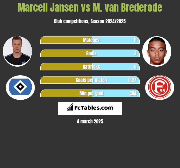 Marcell Jansen vs M. van Brederode h2h player stats