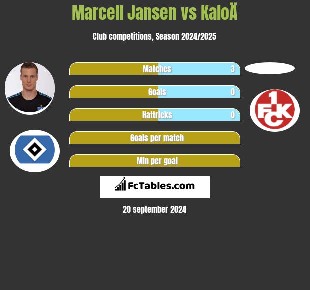 Marcell Jansen vs KaloÄ h2h player stats