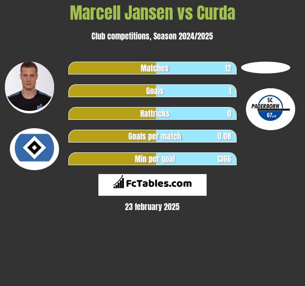 Marcell Jansen vs Curda h2h player stats