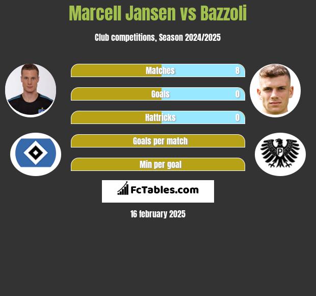 Marcell Jansen vs Bazzoli h2h player stats