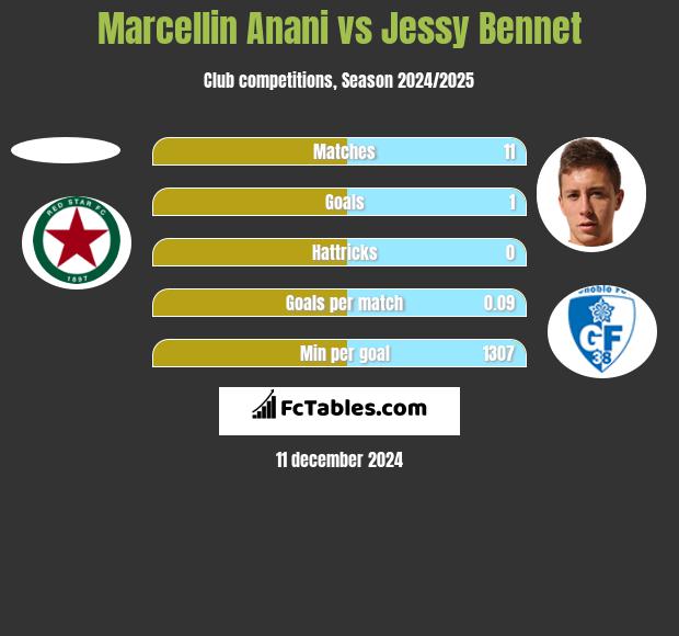 Marcellin Anani vs Jessy Bennet h2h player stats