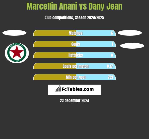 Marcellin Anani vs Dany Jean h2h player stats