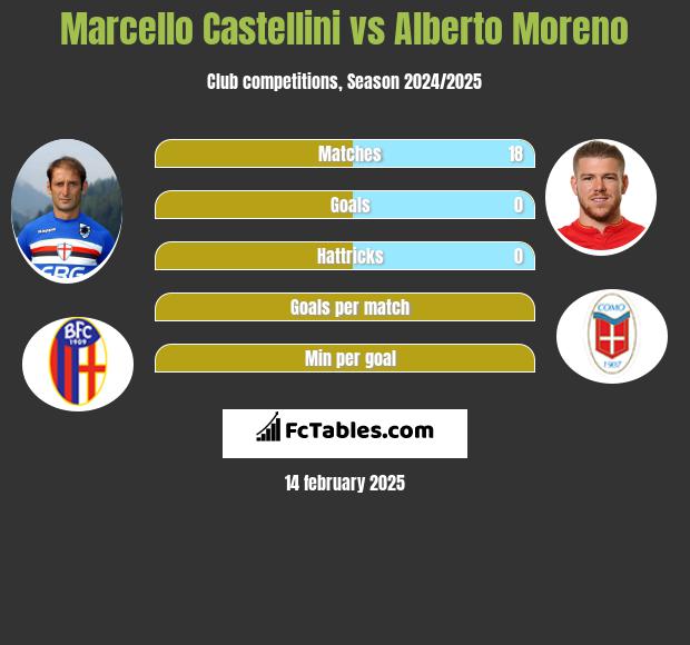 Marcello Castellini vs Alberto Moreno h2h player stats