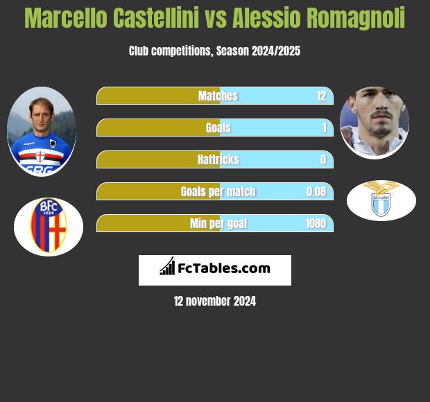 Marcello Castellini vs Alessio Romagnoli h2h player stats