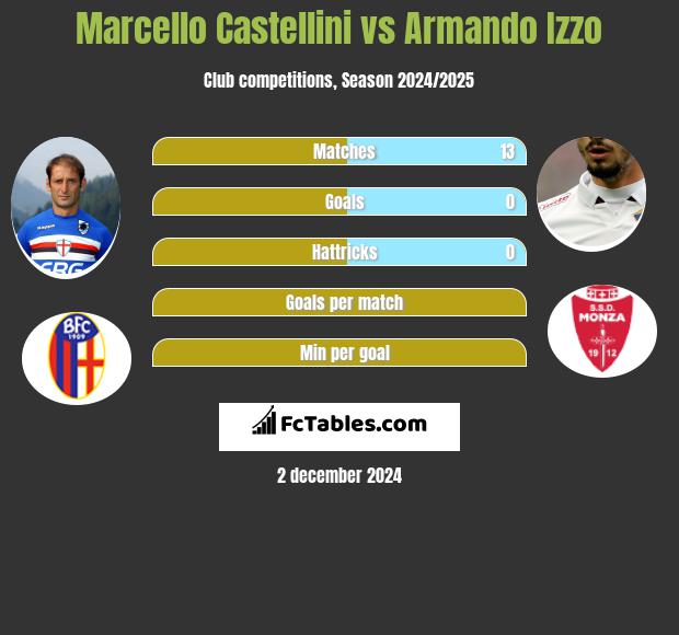 Marcello Castellini vs Armando Izzo h2h player stats