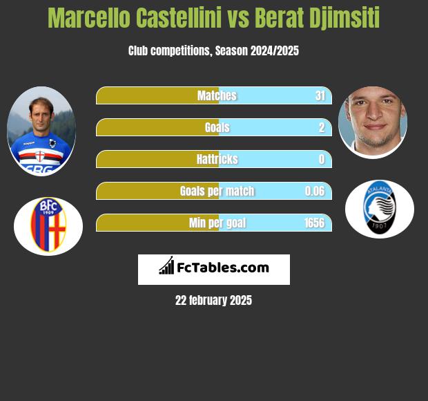 Marcello Castellini vs Berat Djimsiti h2h player stats