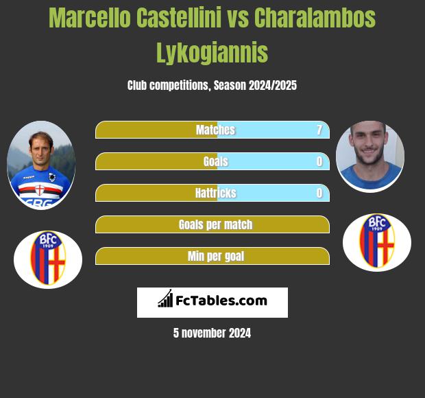 Marcello Castellini vs Charalambos Lykogiannis h2h player stats