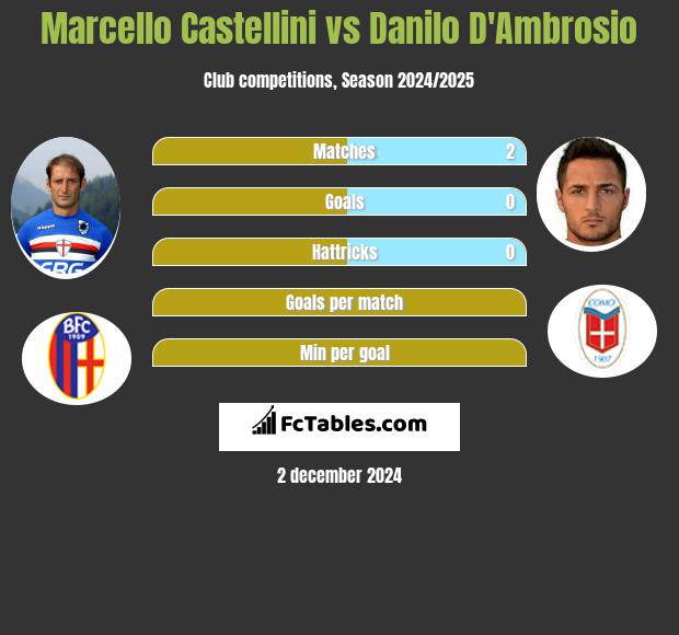 Marcello Castellini vs Danilo D'Ambrosio h2h player stats