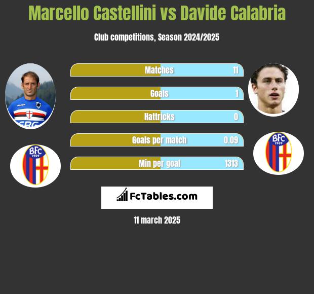 Marcello Castellini vs Davide Calabria h2h player stats