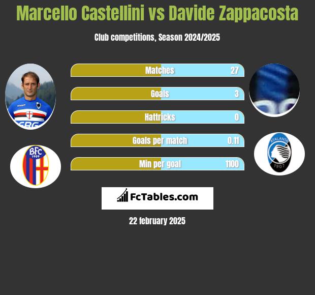 Marcello Castellini vs Davide Zappacosta h2h player stats