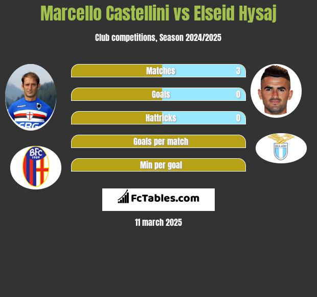 Marcello Castellini vs Elseid Hysaj h2h player stats