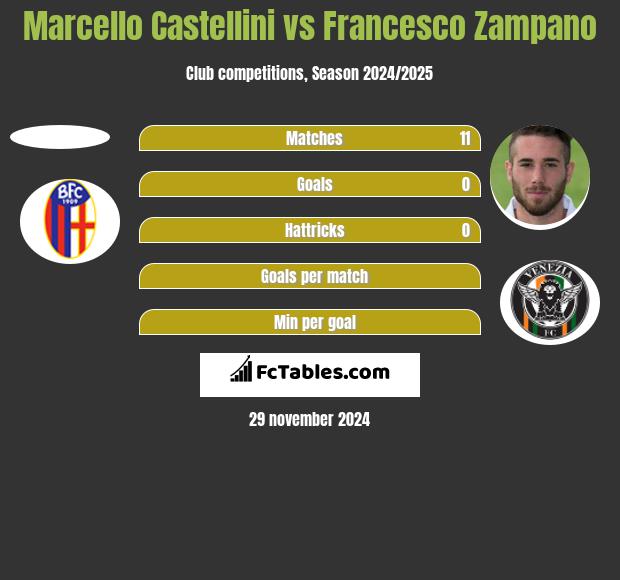 Marcello Castellini vs Francesco Zampano h2h player stats