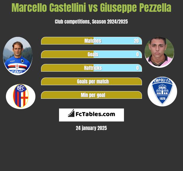 Marcello Castellini vs Giuseppe Pezzella h2h player stats