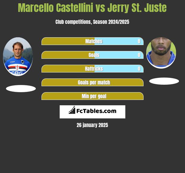 Marcello Castellini vs Jerry St. Juste h2h player stats