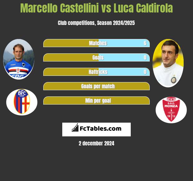 Marcello Castellini vs Luca Caldirola h2h player stats