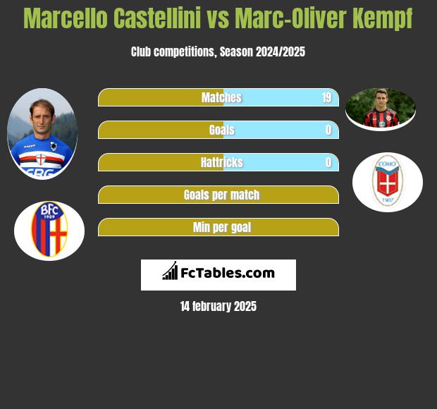 Marcello Castellini vs Marc-Oliver Kempf h2h player stats