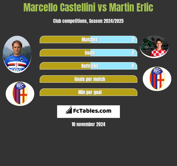 Marcello Castellini vs Martin Erlic h2h player stats