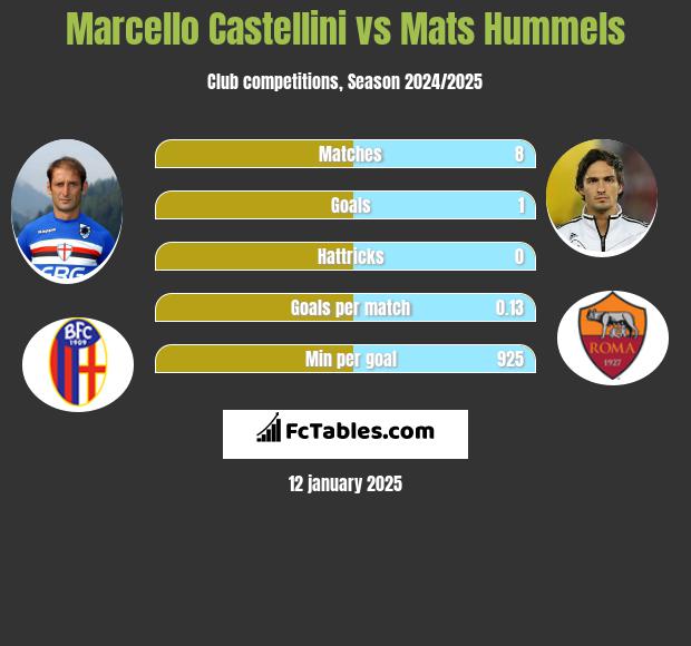 Marcello Castellini vs Mats Hummels h2h player stats