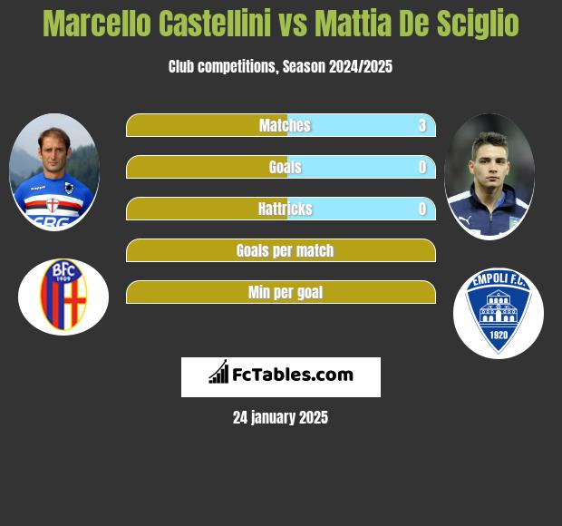 Marcello Castellini vs Mattia De Sciglio h2h player stats