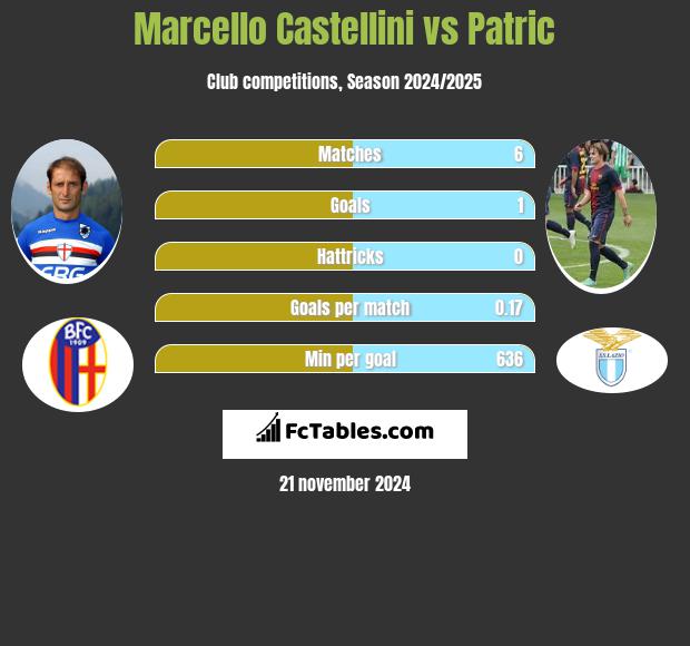 Marcello Castellini vs Patric h2h player stats