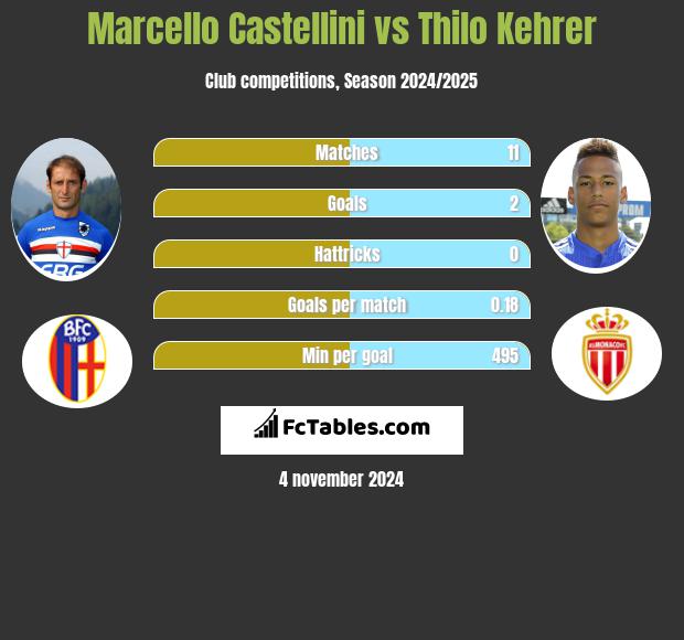 Marcello Castellini vs Thilo Kehrer h2h player stats