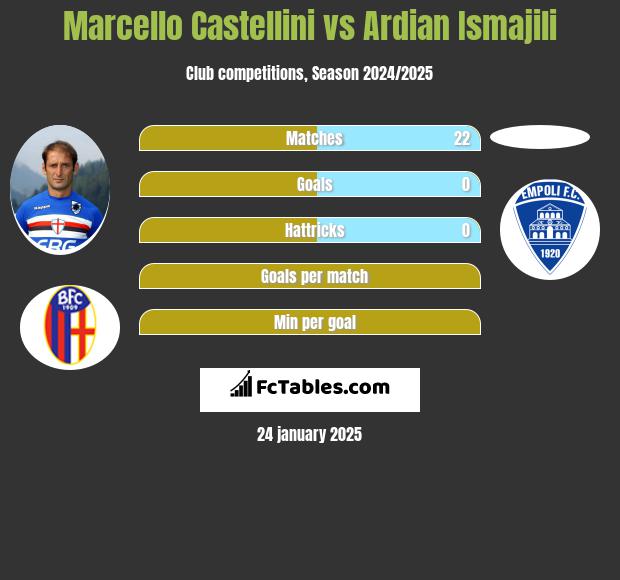 Marcello Castellini vs Ardian Ismajili h2h player stats