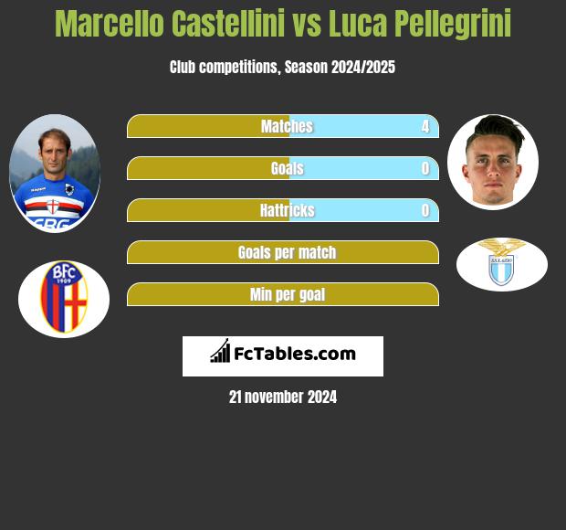 Marcello Castellini vs Luca Pellegrini h2h player stats