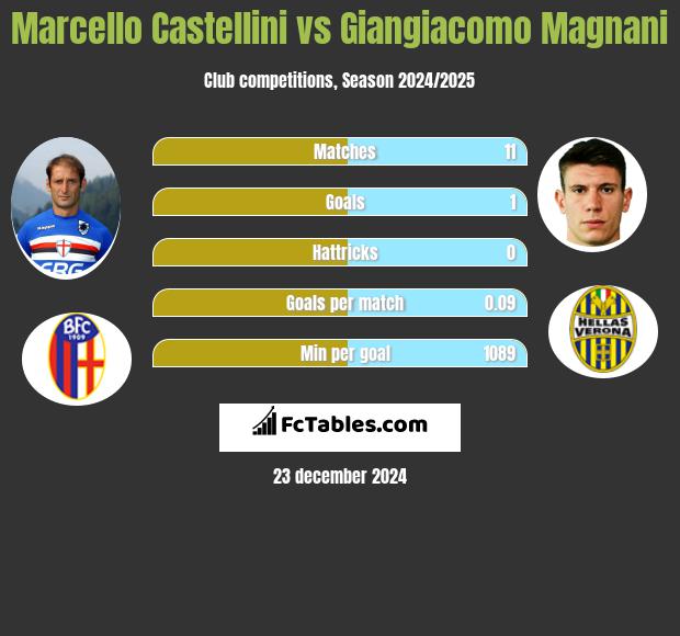 Marcello Castellini vs Giangiacomo Magnani h2h player stats