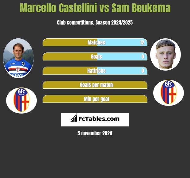 Marcello Castellini vs Sam Beukema h2h player stats