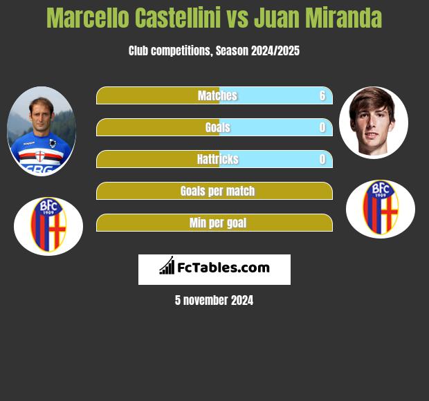 Marcello Castellini vs Juan Miranda h2h player stats