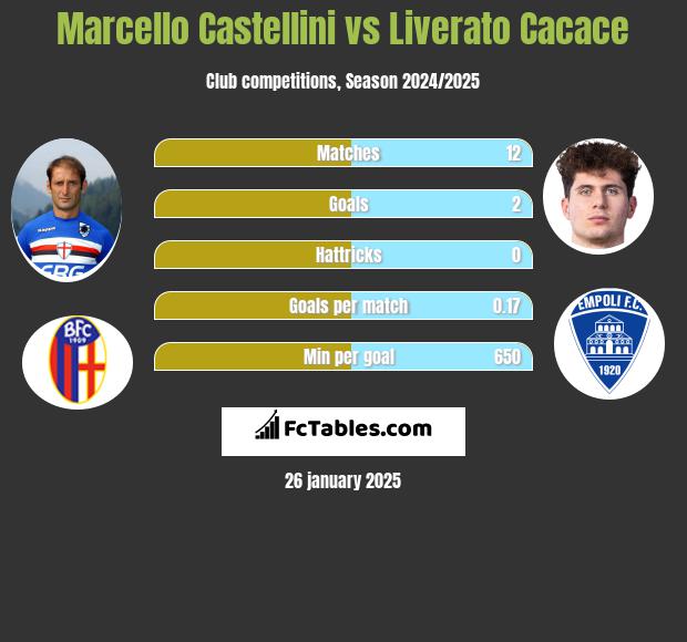 Marcello Castellini vs Liverato Cacace h2h player stats