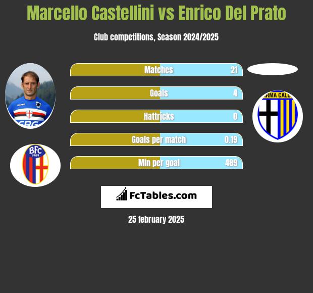 Marcello Castellini vs Enrico Del Prato h2h player stats