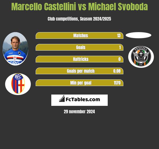 Marcello Castellini vs Michael Svoboda h2h player stats