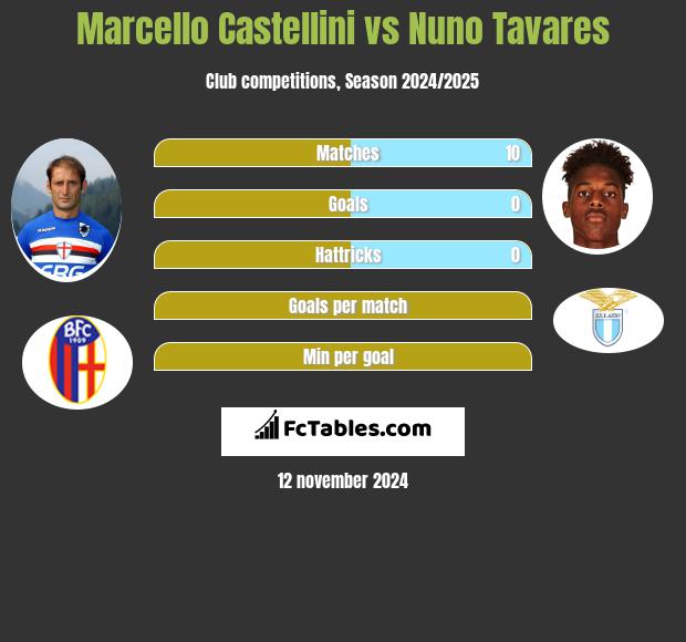 Marcello Castellini vs Nuno Tavares h2h player stats