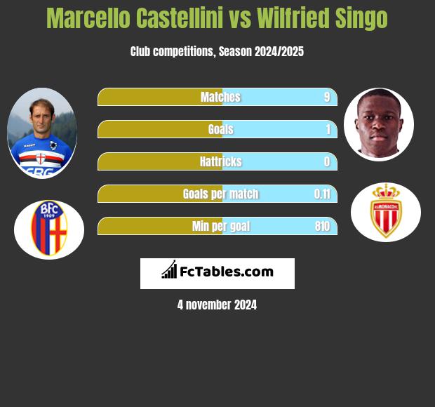 Marcello Castellini vs Wilfried Singo h2h player stats