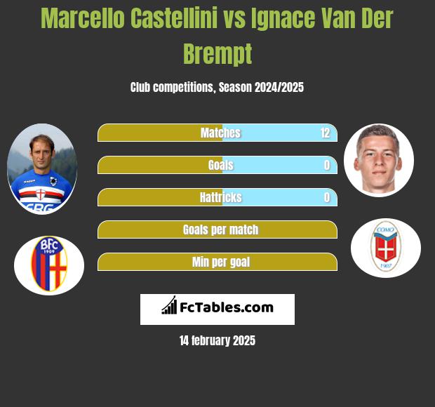 Marcello Castellini vs Ignace Van Der Brempt h2h player stats