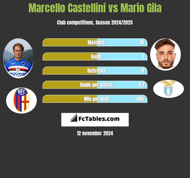 Marcello Castellini vs Mario Gila h2h player stats